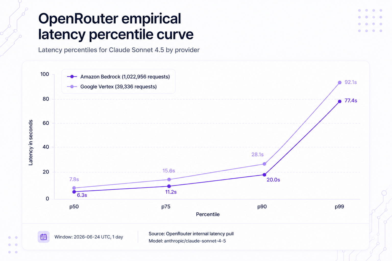 Line chart of latency percentiles for Claude Sonnet 4.5 on Amazon Bedrock and Google Vertex, showing p50 values of 6.3s and 7.8s widening to p99 values of 77.4s and 92.1s